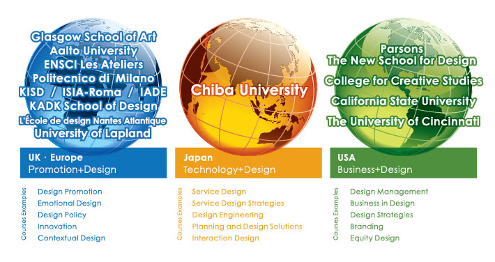 Partner Univ. and Courses
